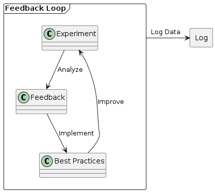 Simulation, experiment and feedback: a simple feedback loop with best practices