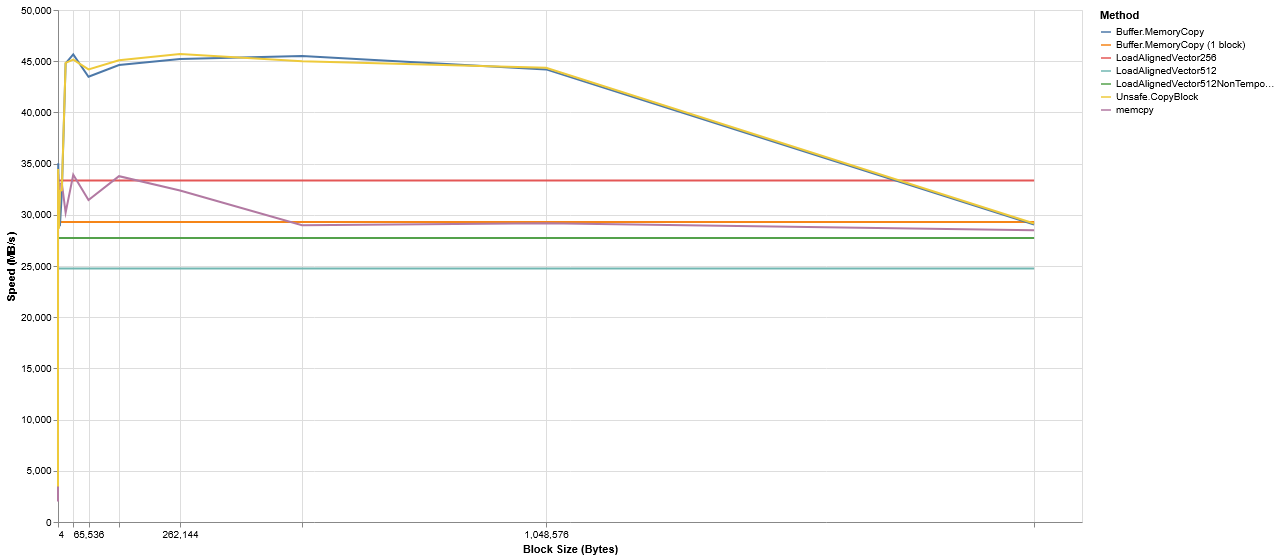 32 MB transfer, throughput vs block size, linear axes