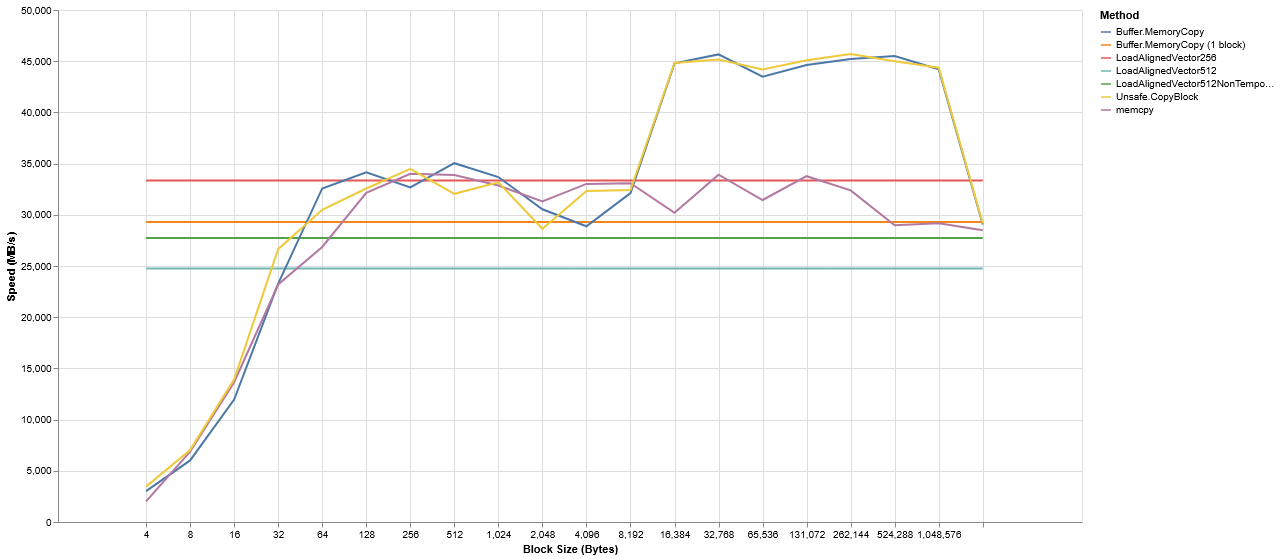 32 MB transfer, log axes 32 MB transfer, throughput vs block size, logarithmic axes