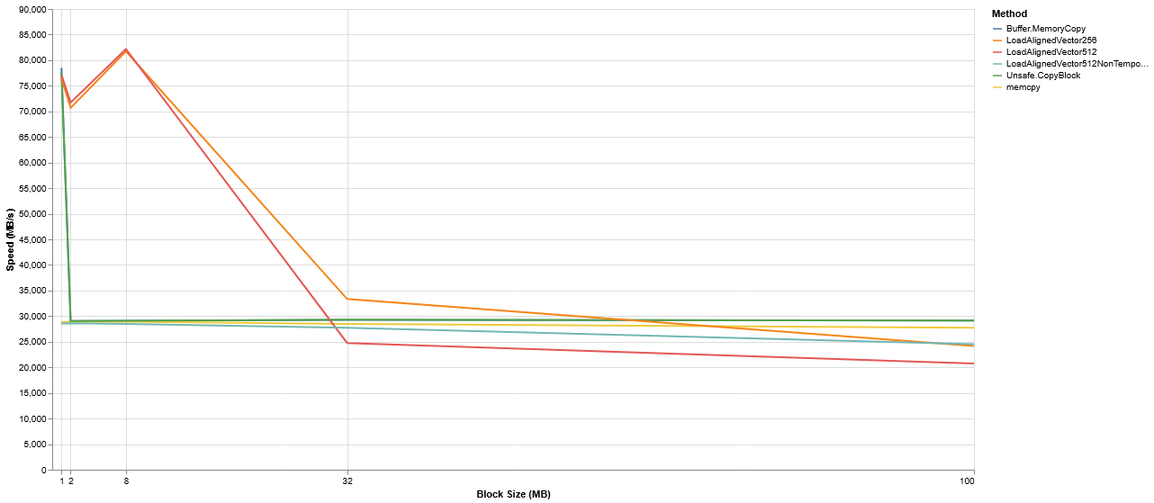 Copy speed vs block size 1–100 MB, all methods, linear axes, large chart