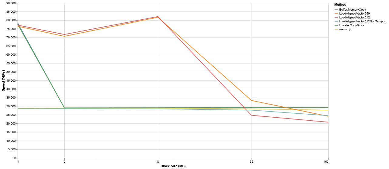 1–100 MB blocks, log axes Copy speed vs block size 1–100 MB, all methods, logarithmic axes