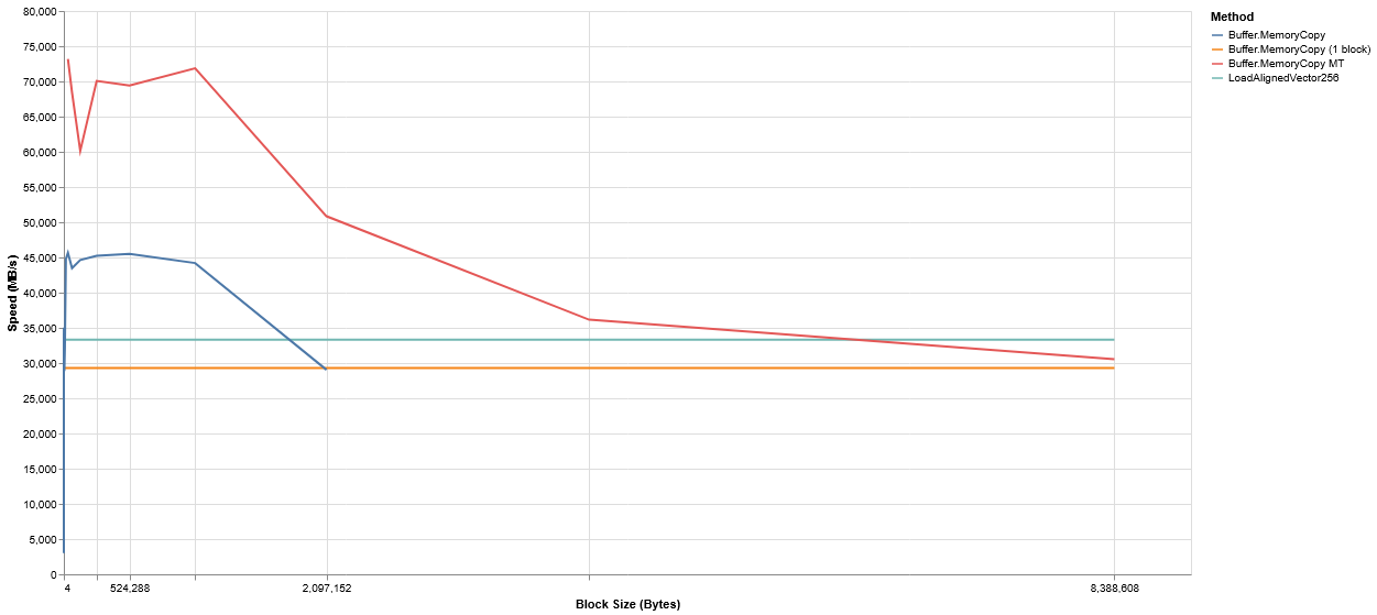 Per-method throughput vs block size 1–100 MB, linear axes