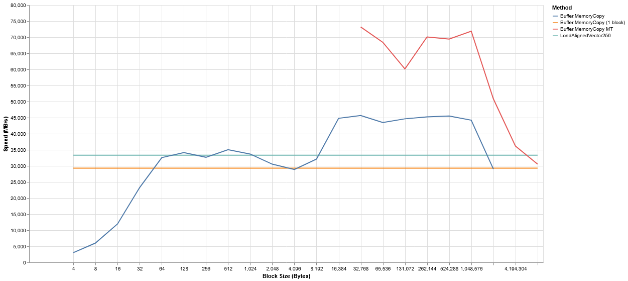 Per method, 1–100 MB, log Per-method throughput vs block size 1–100 MB, logarithmic axes