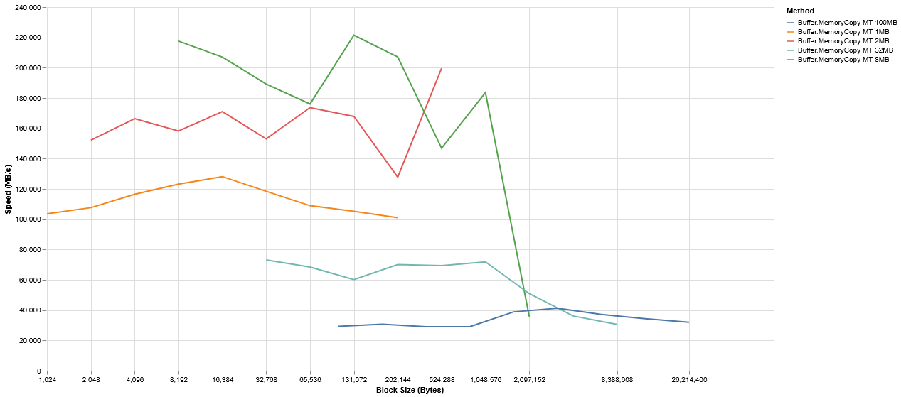 Multi-threaded Buffer.MemoryCopy throughput vs block size, logarithmic axes, large chart