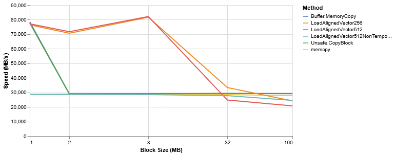 Chart: copy speed in MB/s against block size from 1 MB to 100 MB for Buffer.MemoryCopy, Unsafe.CopyBlock, memcpy and AVX loads with 256-bit and 512-bit vectors, including a non-temporal 512-bit variant