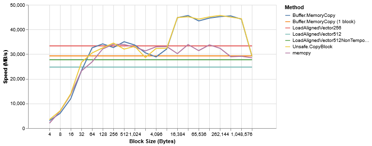 Chart: throughput in MB/s of a 32 MB transfer against block size from 4 bytes to 1 MB for Buffer.MemoryCopy, Unsafe.CopyBlock, memcpy and the AVX variants