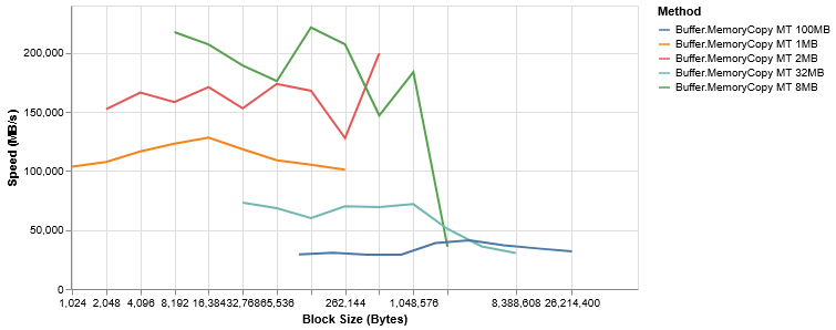 Chart: multi-threaded Buffer.MemoryCopy throughput against block size for 1, 2, 8, 32 and 100 MB buffers, peaking above 200 GB/s