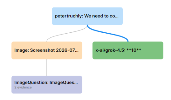Board projection with two knowledge sources: the user message, the image with its ImageQuestion evidence, and the grok-4.5 answer