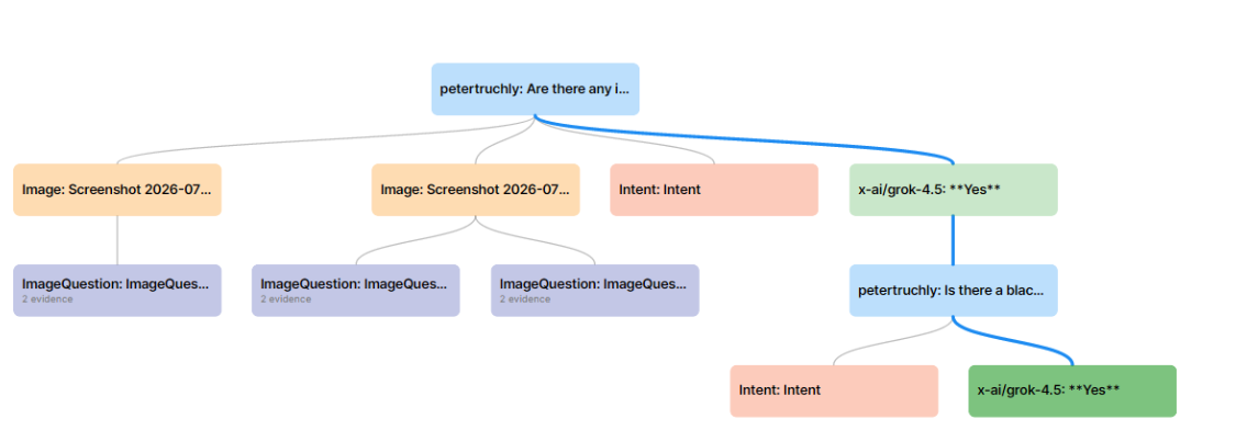 Board projection of a longer exchange: two images, three ImageQuestion nodes, intents and two grok-4.5 answers