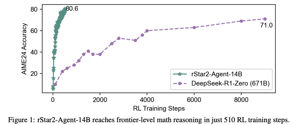 rStar2-Agent training progress: a 14B model compared to the 671B R1