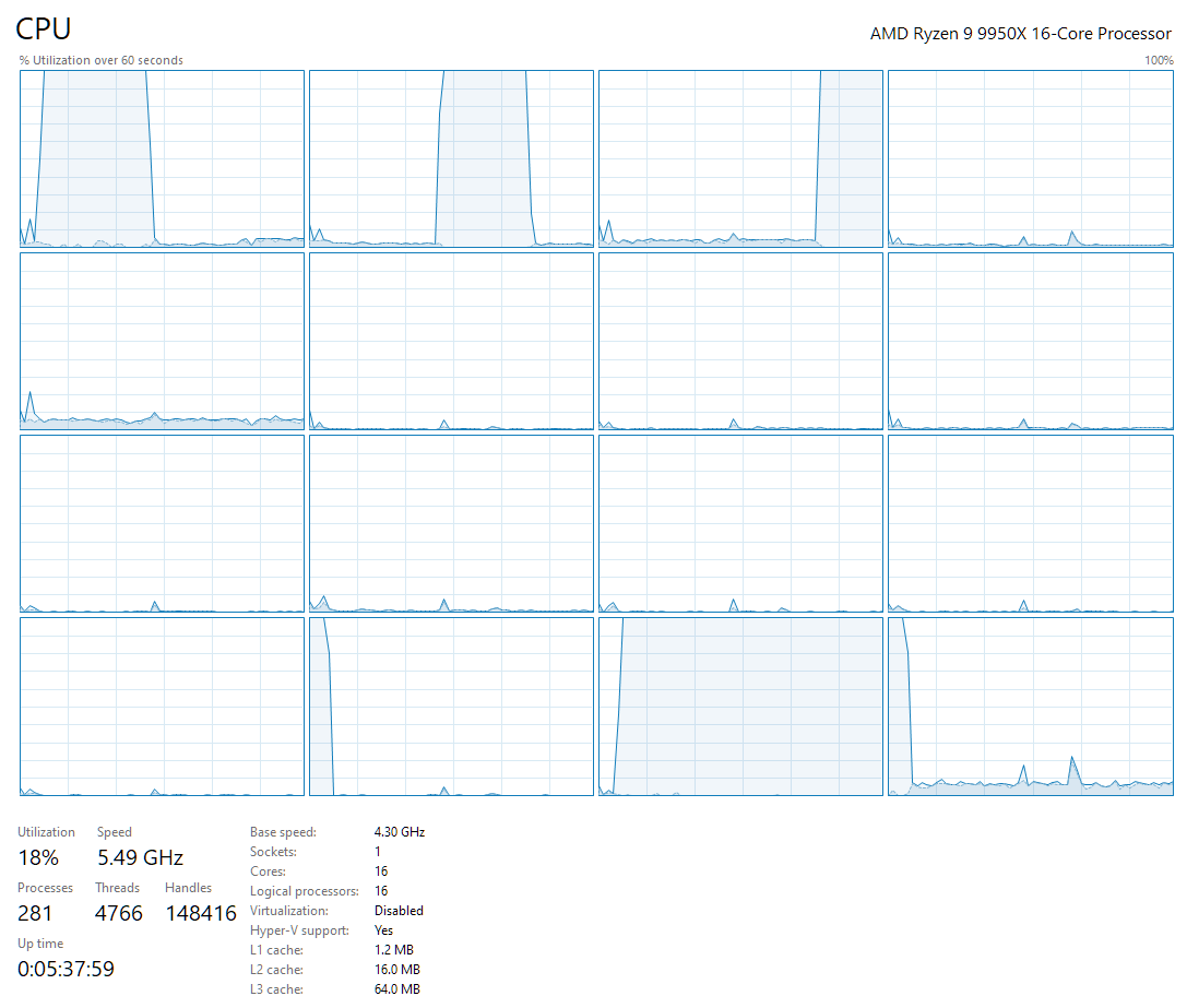 Windows Task Manager during a test run on the Ryzen 9 9950X: two of the sixteen cores fully loaded, the rest idle