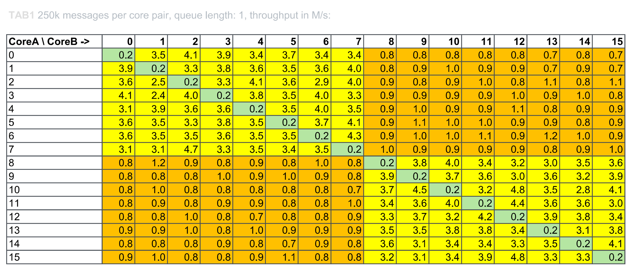 Table 1 as a colour-coded heat map — queue length 1
