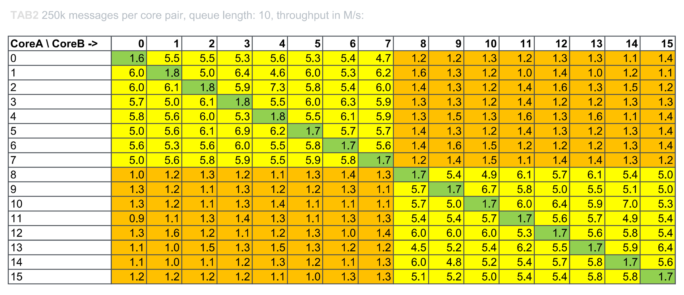 Table 2 as a colour-coded heat map — queue length 10