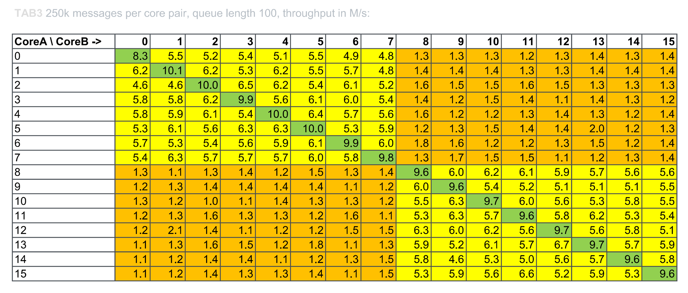 Table 3 as a colour-coded heat map — queue length 100