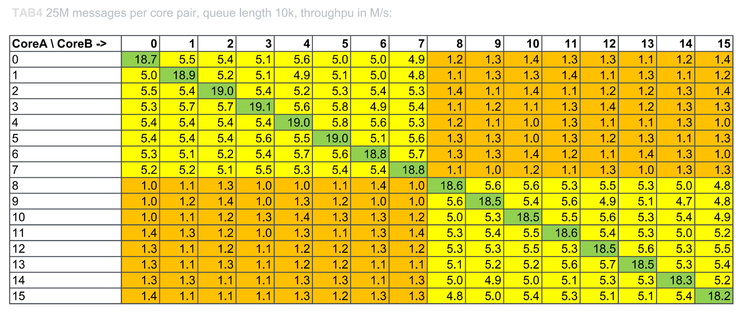 Table 4 as a colour-coded heat map — 25M messages, queue length 10 000