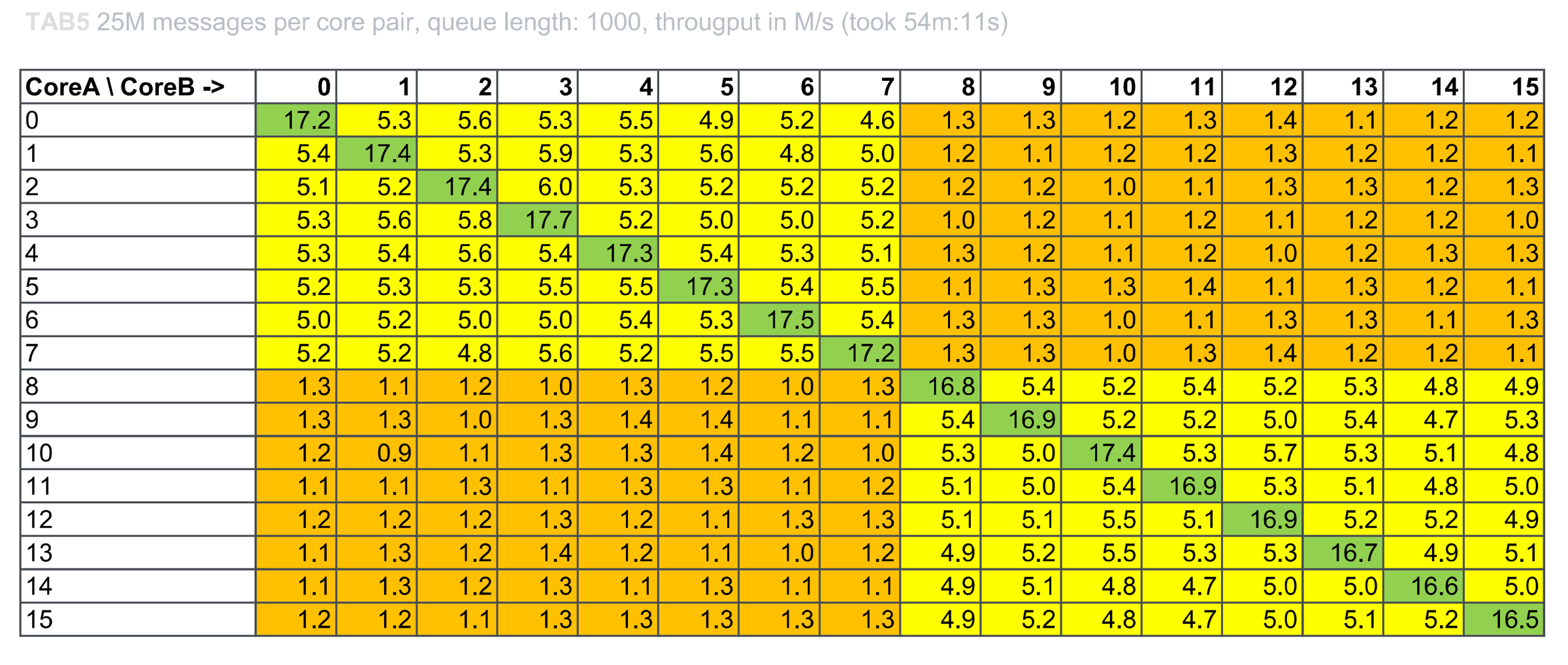 Table 5 in colour: 25M messages, queue length 1 000 Table 5 as a colour-coded heat map — 25M messages, queue length 1 000